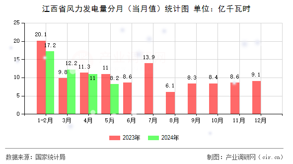 江西省風(fēng)力發(fā)電量分月（當月值）統(tǒng)計圖