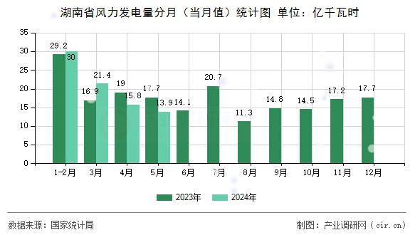 湖南省風力發電量分月（當月值）統計圖