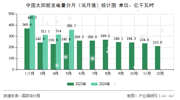 中國太陽能發電量分月（當月值）統計圖