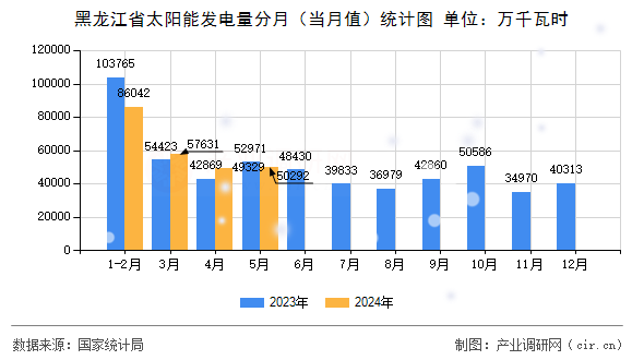 黑龍江省太陽能發(fā)電量分月（當(dāng)月值）統(tǒng)計圖