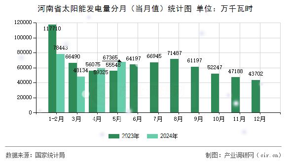 河南省太陽能發電量分月（當月值）統計圖