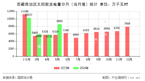 西藏自治區太陽能發電量分月（當月值）統計