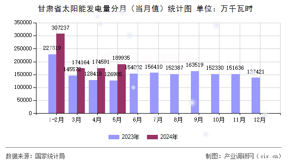 甘肅省太陽能發(fā)電量分月（當月值）統(tǒng)計圖