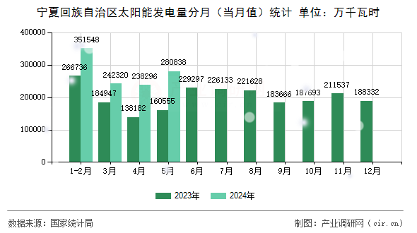 寧夏回族自治區(qū)太陽能發(fā)電量分月（當月值）統(tǒng)計