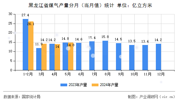 黑龍江省煤氣產(chǎn)量分月（當月值）統(tǒng)計