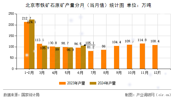北京市鐵礦石原礦產量分月（當月值）統計圖