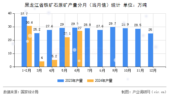 黑龍江省鐵礦石原礦產量分月（當月值）統計