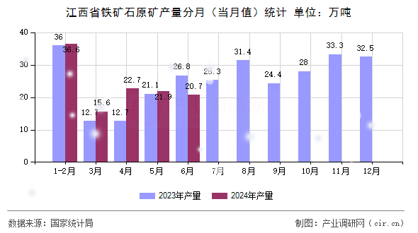 江西省鐵礦石原礦產量分月（當月值）統計