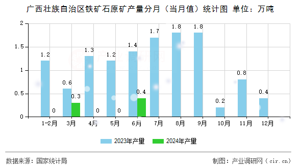 廣西壯族自治區鐵礦石原礦產量分月（當月值）統計圖