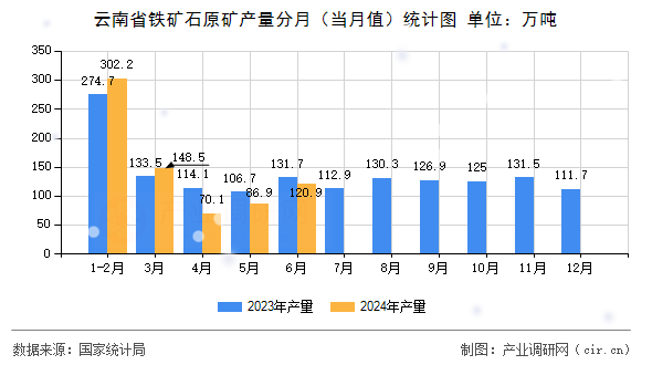 云南省鐵礦石原礦產量分月（當月值）統計圖