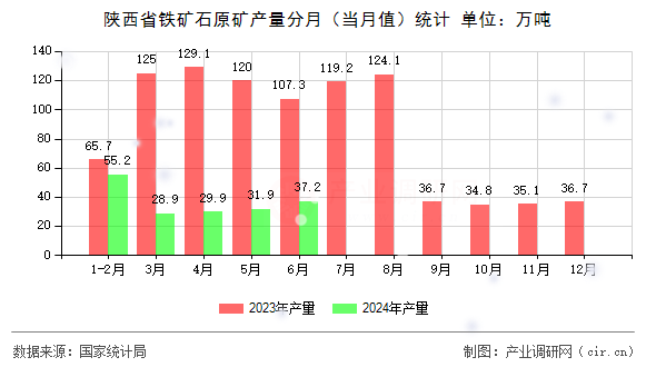 陜西省鐵礦石原礦產量分月（當月值）統計