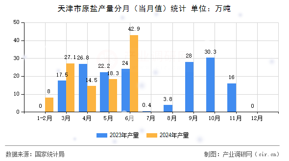 天津市原鹽產量分月（當月值）統計