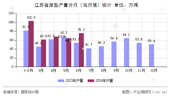 江蘇省原鹽產量分月（當月值）統計