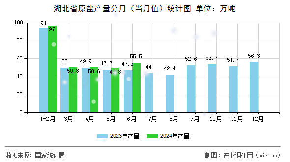 湖北省原鹽產(chǎn)量分月（當(dāng)月值）統(tǒng)計(jì)圖