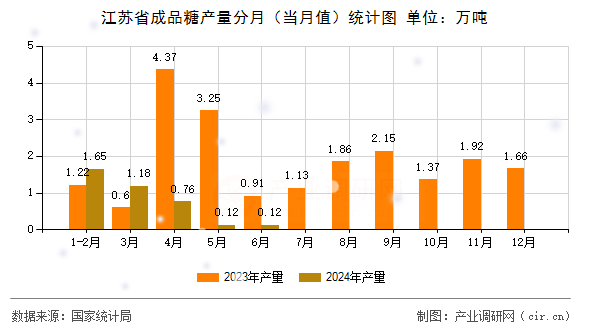 江蘇省成品糖產量分月（當月值）統計圖