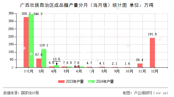 廣西壯族自治區成品糖產量分月（當月值）統計圖