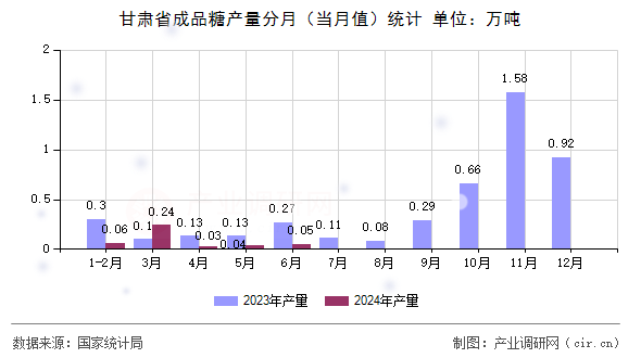 甘肅省成品糖產量分月（當月值）統計