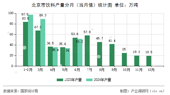 北京市飲料產量分月（當月值）統計圖