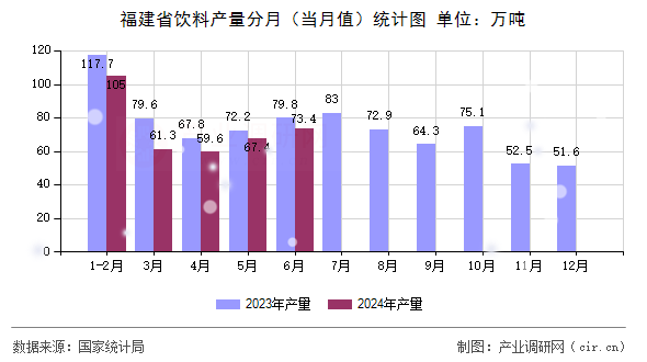 福建省飲料產(chǎn)量分月（當(dāng)月值）統(tǒng)計(jì)圖
