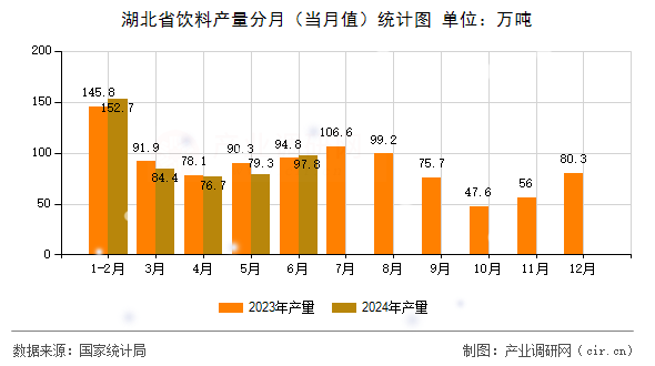 湖北省飲料產(chǎn)量分月（當(dāng)月值）統(tǒng)計(jì)圖