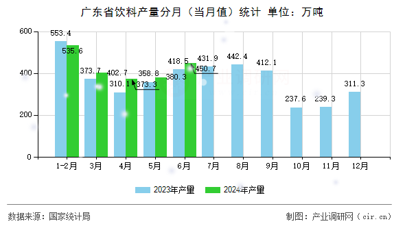 廣東省飲料產量分月（當月值）統計
