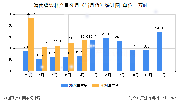 海南省飲料產量分月（當月值）統計圖