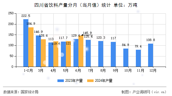 四川省飲料產量分月（當月值）統(tǒng)計