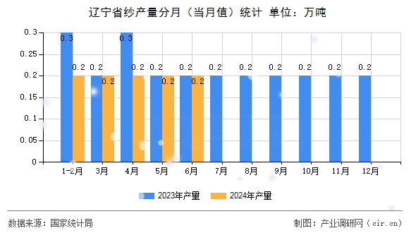 遼寧省紗產(chǎn)量分月（當(dāng)月值）統(tǒng)計(jì)