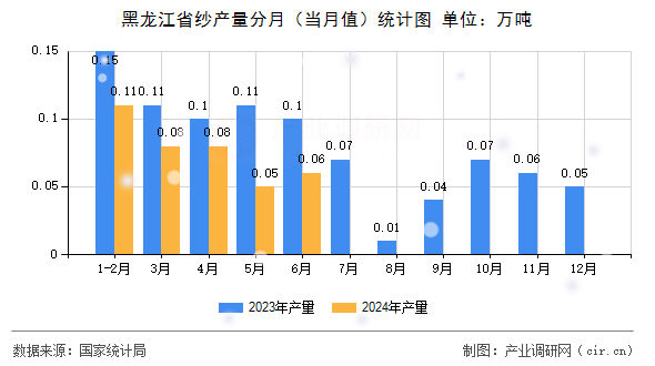 黑龍江省紗產量分月（當月值）統計圖