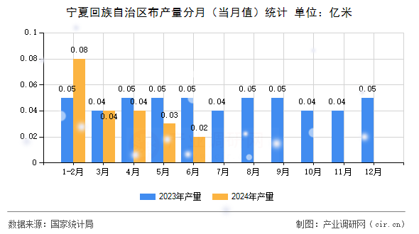 寧夏回族自治區布產量分月（當月值）統計