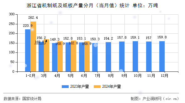 浙江省機制紙及紙板產量分月（當月值）統計