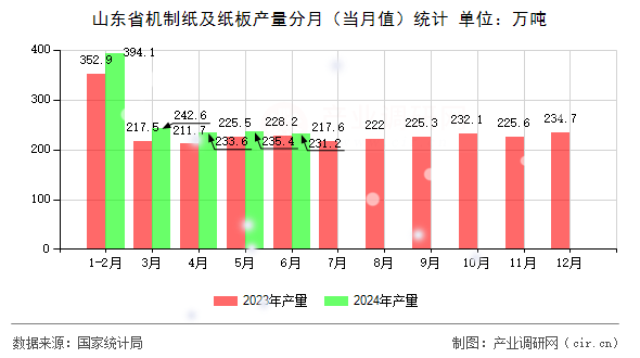 山東省機(jī)制紙及紙板產(chǎn)量分月（當(dāng)月值）統(tǒng)計