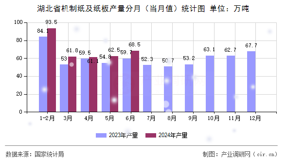 湖北省機制紙及紙板產量分月（當月值）統計圖