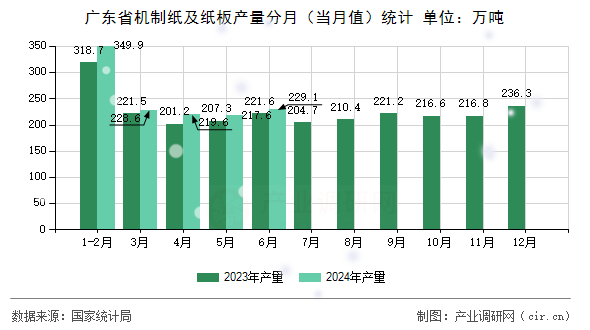 廣東省機制紙及紙板產量分月（當月值）統計