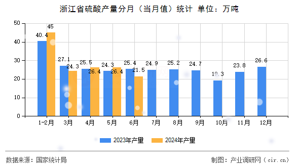 浙江省硫酸產量分月（當月值）統計
