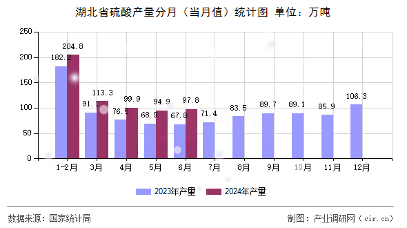 湖北省硫酸產量分月（當月值）統計圖