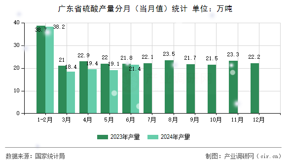 廣東省硫酸產量分月（當月值）統計