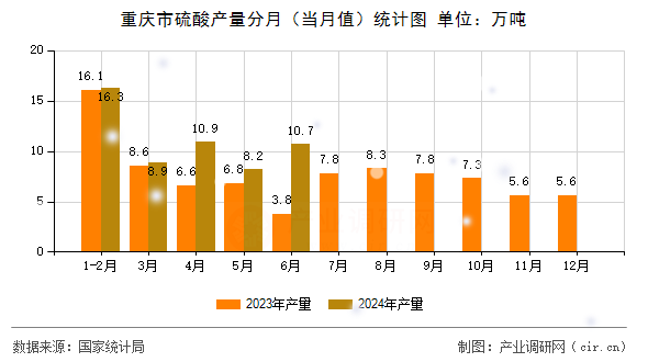 重慶市硫酸產量分月（當月值）統計圖