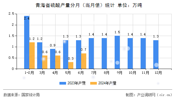 青海省硫酸產量分月（當月值）統(tǒng)計