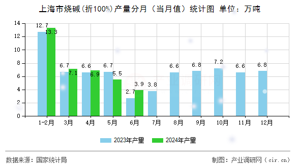 上海市燒堿(折100%)產(chǎn)量分月（當月值）統(tǒng)計圖