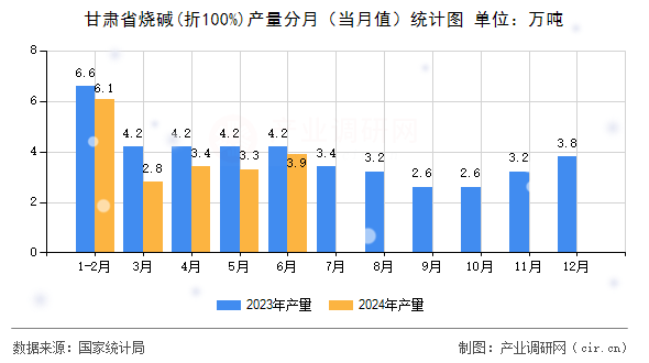 甘肅省燒堿(折100%)產(chǎn)量分月（當(dāng)月值）統(tǒng)計(jì)圖