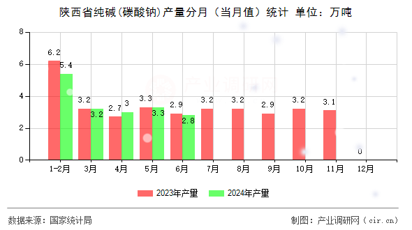陜西省純堿(碳酸鈉)產量分月（當月值）統(tǒng)計