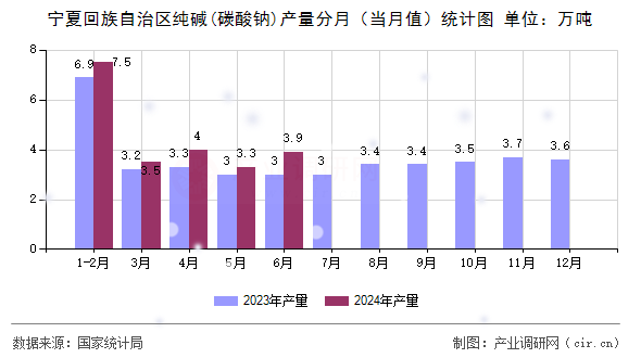 寧夏回族自治區純堿(碳酸鈉)產量分月（當月值）統計圖