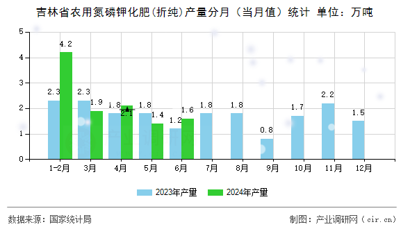 吉林省農用氮磷鉀化肥(折純)產(chǎn)量分月（當月值）統(tǒng)計