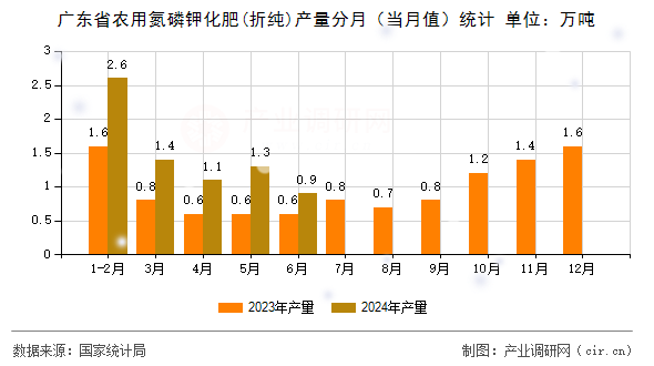 廣東省農(nóng)用氮磷鉀化肥(折純)產(chǎn)量分月（當(dāng)月值）統(tǒng)計