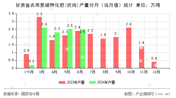 甘肅省農用氮磷鉀化肥(折純)產量分月（當月值）統計