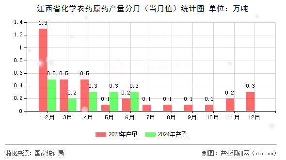 江西省化學農藥原藥產量分月（當月值）統計圖