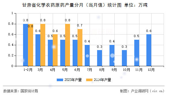 甘肅省化學農(nóng)藥原藥產(chǎn)量分月（當月值）統(tǒng)計圖