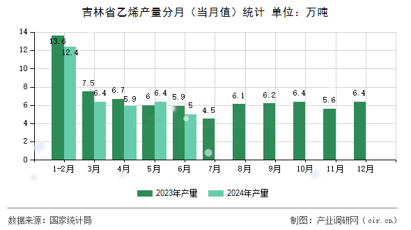 吉林省乙烯產(chǎn)量分月（當(dāng)月值）統(tǒng)計(jì)