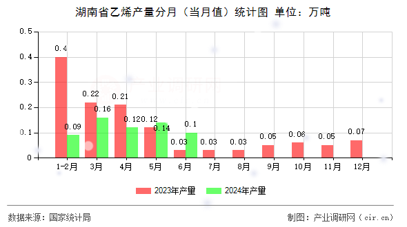 湖南省乙烯產量分月（當月值）統計圖